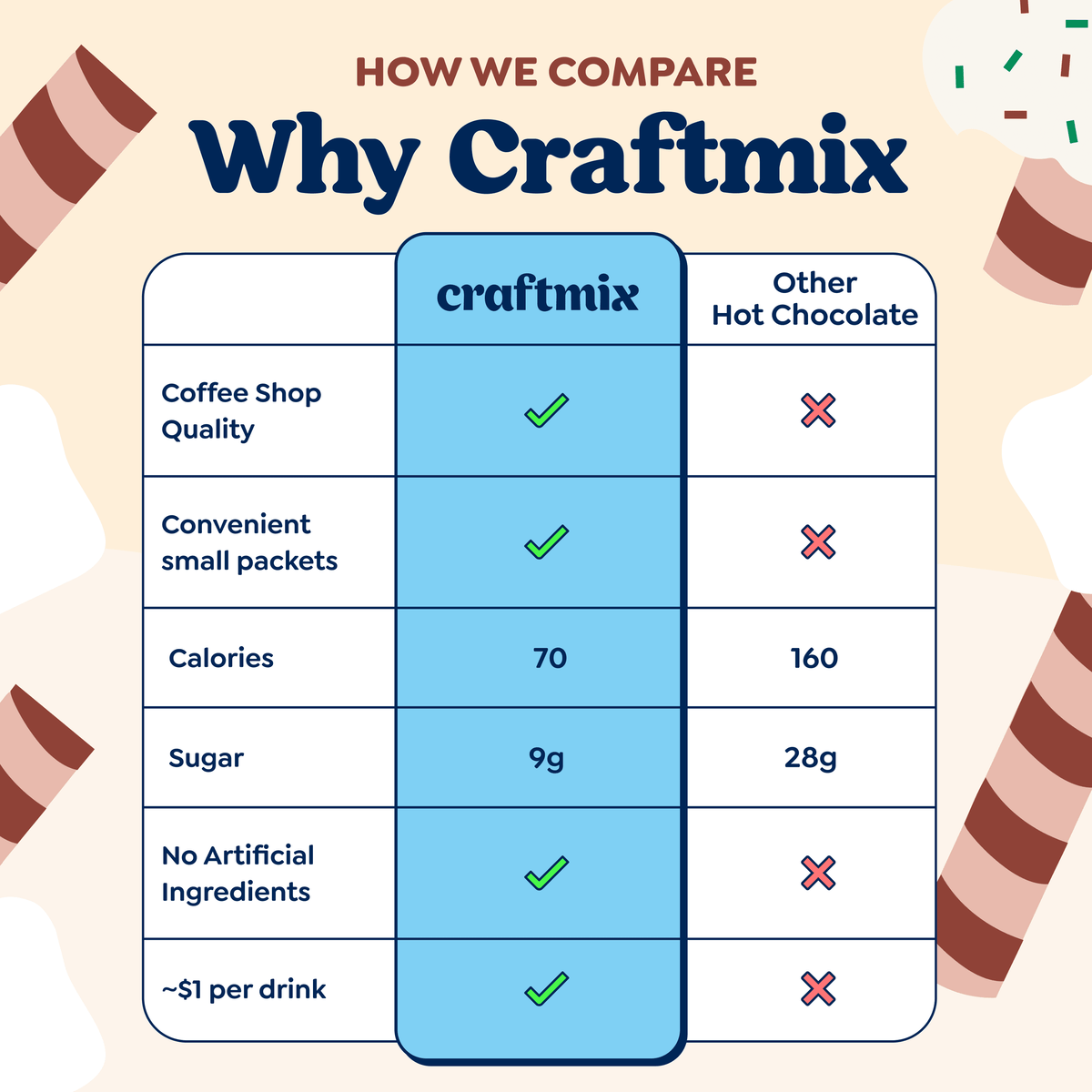 Craftmix - Cozy Hot Chocolate & Cocktail Mixer - 6 Servings Multipack